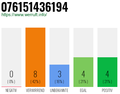 Rufnummer 076151436194 Telefonnummer 076151436194