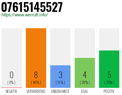 Rufnummer 07615145527 Telefonnummer 07615145527
