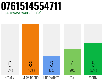 Rufnummer 0761514554711 Telefonnummer 0761514554711