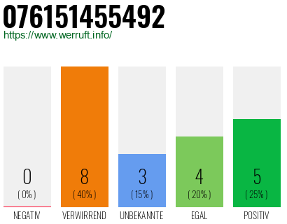 Rufnummer 076151455492 Telefonnummer 076151455492