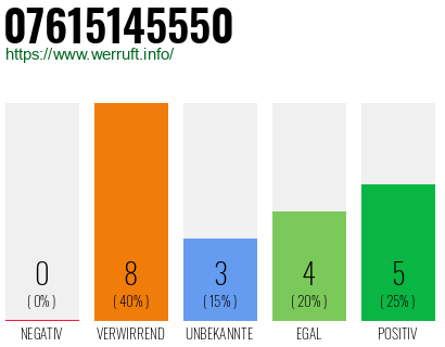 Rufnummer 07615145550 Telefonnummer 07615145550