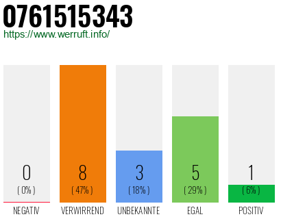 Rufnummer 0761515343 Telefonnummer 0761515343
