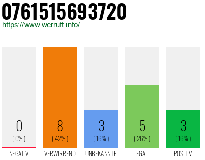 Rufnummer 0761515693720 Telefonnummer 0761515693720