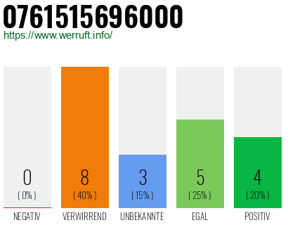Rufnummer 0761515696000 Telefonnummer 0761515696000