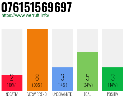 Rufnummer 076151569697 Telefonnummer 076151569697