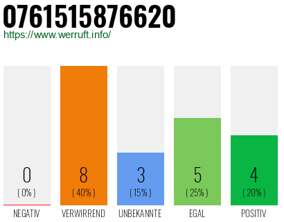 Rufnummer 0761515876620 Telefonnummer 0761515876620