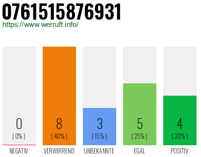 Rufnummer 0761515876931 Telefonnummer 0761515876931