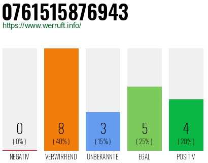 Rufnummer 0761515876943 Telefonnummer 0761515876943