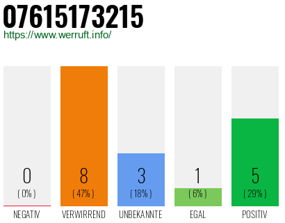 Rufnummer 07615173215 Telefonnummer 07615173215
