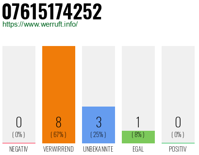 Rufnummer 07615174252 Telefonnummer 07615174252