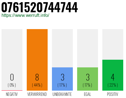 Rufnummer 0761520744744 Telefonnummer 0761520744744