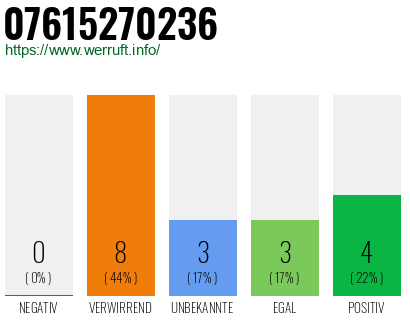 Rufnummer 07615270236 Telefonnummer 07615270236