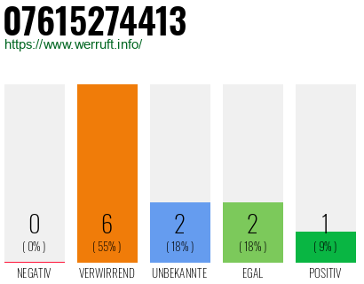 Telefonnummer 07615274413