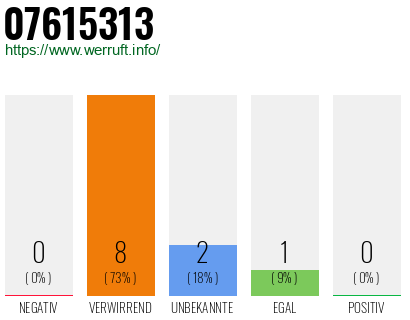 Rufnummer 07615313 Telefonnummer 07615313
