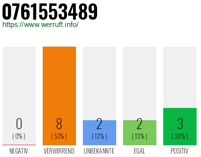Rufnummer 0761553489 Telefonnummer 0761553489