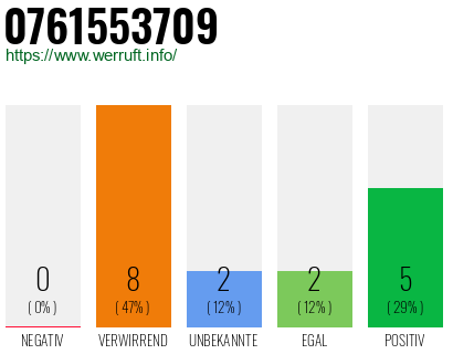 Rufnummer 0761553709 Telefonnummer 0761553709