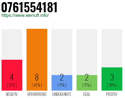 Rufnummer 0761554181 Telefonnummer 0761554181