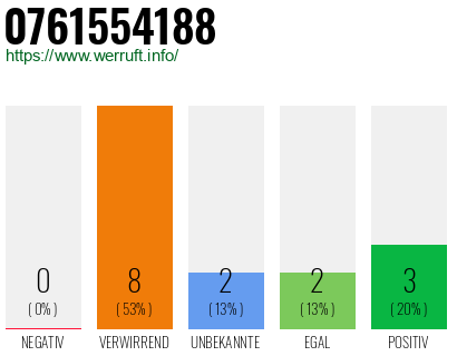 Rufnummer 0761554188 Telefonnummer 0761554188