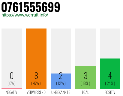 Rufnummer 0761555699 Telefonnummer 0761555699