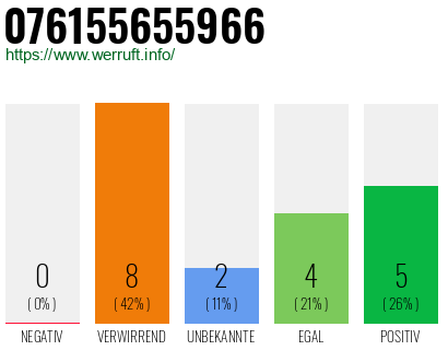 Rufnummer 076155655966 Telefonnummer 076155655966