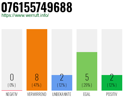 Rufnummer 076155749688 Telefonnummer 076155749688