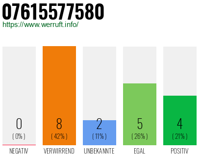 Rufnummer 07615577580 Telefonnummer 07615577580