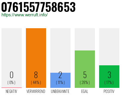 Rufnummer 0761557758653 Telefonnummer 0761557758653