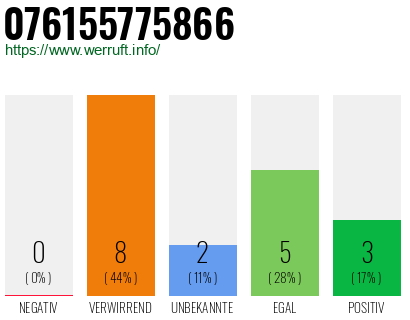 Rufnummer 076155775866 Telefonnummer 076155775866