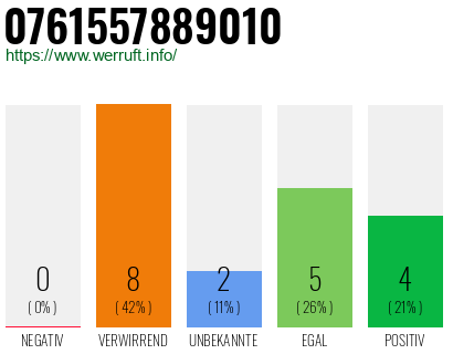 Rufnummer 0761557889010 Telefonnummer 0761557889010