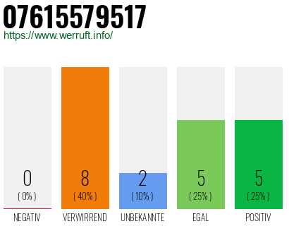 Rufnummer 07615579517 Telefonnummer 07615579517