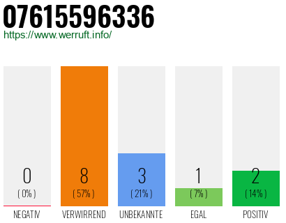 Rufnummer 07615596336 Telefonnummer 07615596336