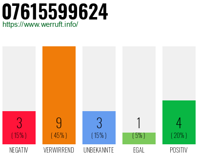 Rufnummer 07615599624 Telefonnummer 07615599624