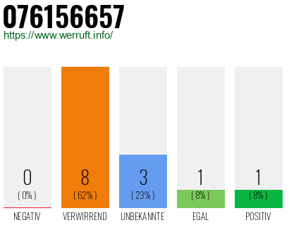 Rufnummer 076156657 Telefonnummer 076156657