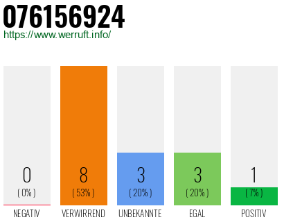 Rufnummer 076156924 Telefonnummer 076156924