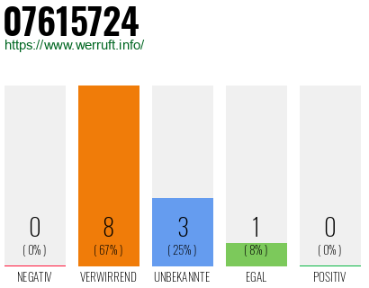 Rufnummer 07615724 Telefonnummer 07615724