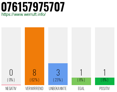 Rufnummer 076157975707 Telefonnummer 076157975707