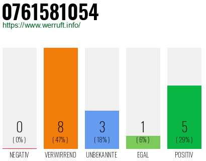 Rufnummer 0761581054 Telefonnummer 0761581054