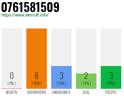 Rufnummer 0761581509 Telefonnummer 0761581509