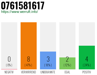 Rufnummer 0761581617 Telefonnummer 0761581617