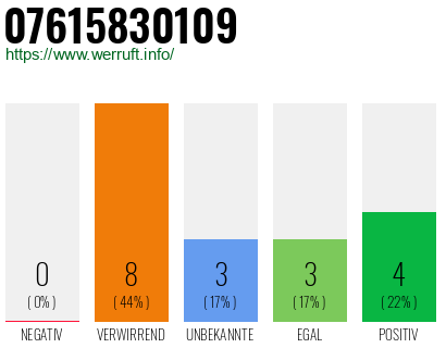 Rufnummer 07615830109 Telefonnummer 07615830109