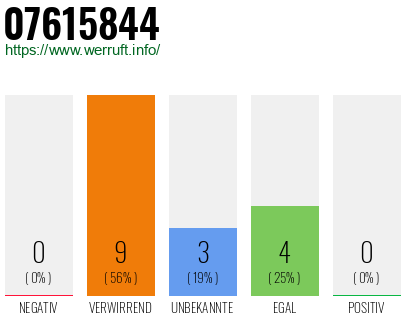 Rufnummer 07615844 Telefonnummer 07615844