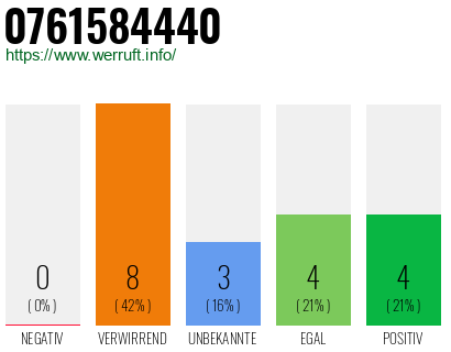 Rufnummer 0761584440 Telefonnummer 0761584440