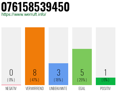 Rufnummer 076158539450 Telefonnummer 076158539450