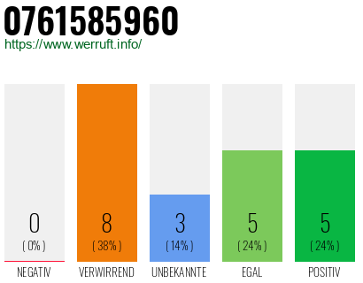 Rufnummer 0761585960 Telefonnummer 0761585960