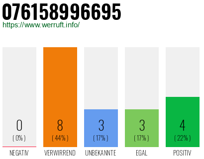 Rufnummer 076158996695 Telefonnummer 076158996695