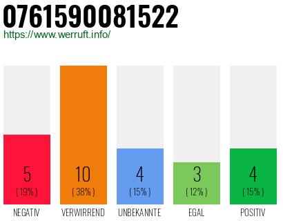 Rufnummer 0761590081522 Telefonnummer 0761590081522
