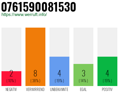 Rufnummer 0761590081530 Telefonnummer 0761590081530