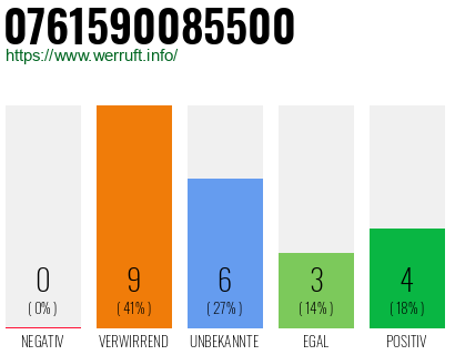 Rufnummer 0761590085500 Telefonnummer 0761590085500