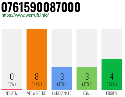 Rufnummer 0761590087000 Telefonnummer 0761590087000