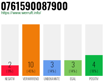 Rufnummer 0761590087900 Telefonnummer 0761590087900